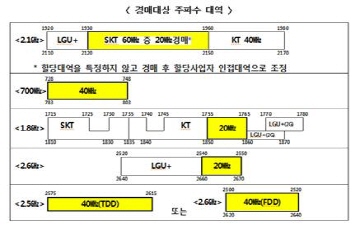 내년 주파수 경매, 이통사 '2조원 전쟁' 시작