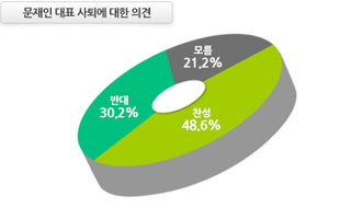 "문재인 사퇴해야" 호남서도 53.3%…중도파까지...