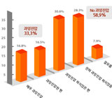 '평화집회 2차 민중총궐기' 경찰대응 '잘했다' 58.9%