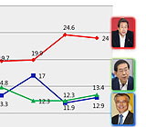 '탈당시사' 안철수 덕 본 문재인 