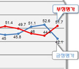 박 대통령 국정지지도 10%p ↓ '40%대 복귀' 