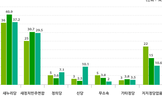 '안철수 탈당' 야권 지지층 늘고 여권 지지층 웃고