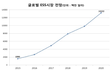 LG화학, 중대형 배터리 키운다