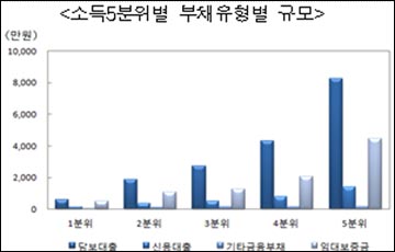 우리나라 가계부채 2.2% 증가...자산규모는?