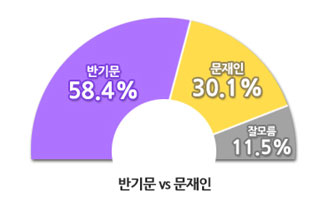 '대선 주자' 반기문, 양자대결 해봤더니 여도 야도...