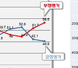 박 대통령 지지율 40.5% '답보' 30대에선 '출렁' 