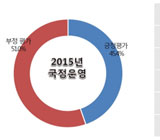 국민 절반, 박 대통령 2015년 국정운영 '지지'하지만…