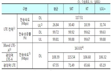 LTE 속도 빨라지고, 3G-와이브로 늦어지고  