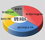 '더불어민주당이 뭐야?' 바꾼 이름 '비호감' 63.6%