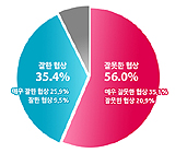 유승민 지지자 중 86% “위안부 협정 잘못했다”