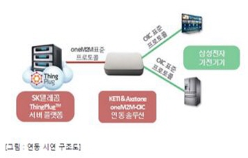 [CES 2016] SKT-삼성전자-KETI, 이종 IoT 플랫폼 연동 시연