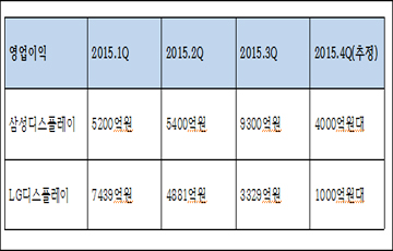 삼성-LG디스플레이 4분기도 "어렵다고 전해라"