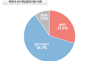 국민 10명중 6명 "북 핵실험? 놀라지 않았다" 충격