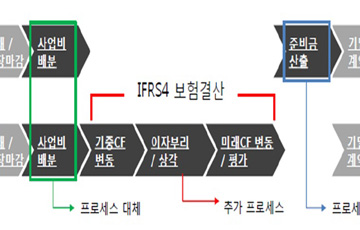 보험사들, IFRS4 시스템 구축 '힘 합칠까, 말까?‘