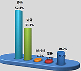 국민 10명 중 5명 "북핵 해결, 미국보다 중국 더 중요"