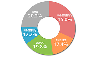 PK "조경태 새누리 입당? 잘했네" 44.2%