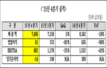 LG디스플레이, 3년 연속 영업익 1조 돌파