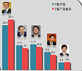 호남서...문재인 24.6%>박원순 17.2%>안철수 12.2% 