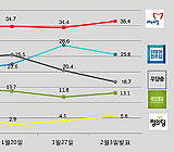 더민주 지지율 호남서 38.2% 국민의당 제쳐
