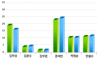 김무성, 각 세우자 지지율 출렁 TK에서 급락