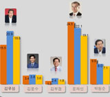 문재인 3주 연속 추락, 김무성과 0.3%p 차이