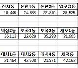 여야의 ‘강남병’ 손익계산서, 여는 'I'-야는 '三'