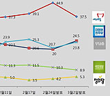 '날개 없는 추락' 국민의당, 정당 지지율 8.9% 