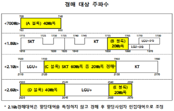 주파수 2.1GHz 최저가 3816억원...재할당 대가 연동 