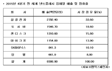 삼성 낸드플래시 독주체제...도시바와 15%P 격차  