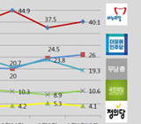 호남서 더민주 38% > 국민의당 29%, 9%p 격차