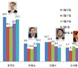 박원순 10%-오세훈 8%-안철수 7% '중하위권 경쟁'