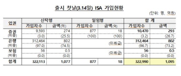 ISA 첫날 32만명 가입…은행·신탁형에 몰려