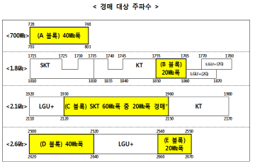 최저 입찰액 2.5조원 주파수 경매 확정...망 구축 의무↓