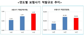 보험사기 적발 '역대 최대' 자동차↓ 생명·장기손보↑