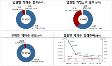 금융당국 "ISA 점차 안정화, 탄탄하게 성장할 것"