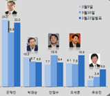 대선 지지율 김무성 3.5%p ↓ 오세훈 3.1%p ↑