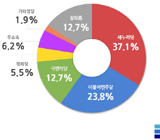 4월 13일 어느당 투표? 새누리 2%p ↑ 더민주 7%p ↓