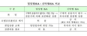 '신탁형 일색' ISA, 다음달 일임형 날개 달까?