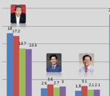 TK 차기 대권 지지율, 김무성 > 오세훈 > 유승민 순