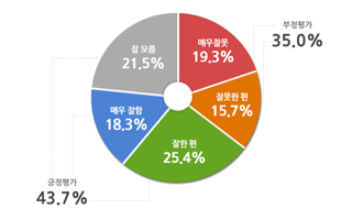 TK, 김무성 옥새 파동 "잘못했다 48.2%" 전국 최고