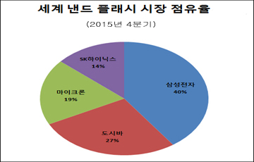 삼성전자, 낸드플래시  점유율 40% 돌파...3년 6개월만 