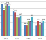 대구 경북에서 '오세훈 24.7%  > 김무성 14.1%'
