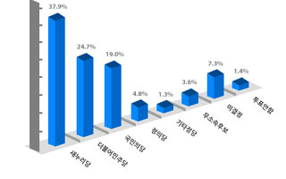 서울서 새누리 4.7%p ↓ 더민주 7.3%p ↑ 춤추는 지지율