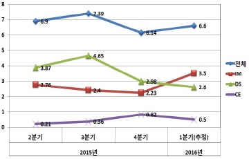 "삼성전자  2분기도 좋다"...장밋빛 전망 우세