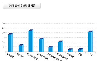 20대 총선 후보 결정에 "박 대통령 영향 받았다" 1위