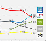 총선 여파 더민주 정당 지지도, 새누리 제치고 선두