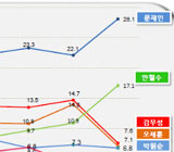 김무성·오세훈 지지율 반토막, 안철수 6.2%p ↑