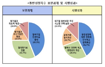 전경련 "동반성장 지수평가 참여기업 인센티브 높여야"