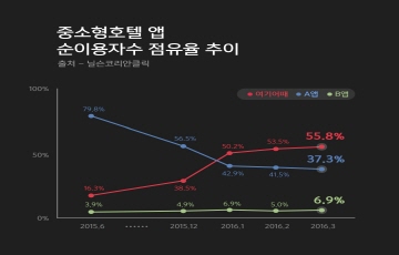 ‘여기어때’, 숙박 레저 앱 3개월 연속 ‘최정상’ 