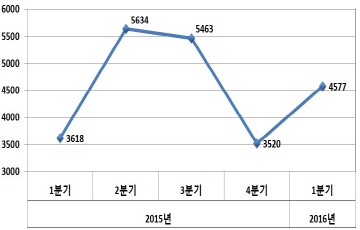 LG화학, 1분기 영업익 4577억원...전년대비 26.5%↑